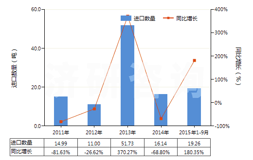 2011-2015年9月中國其他鈰的化合物(HS28461090)進口量及增速統(tǒng)計